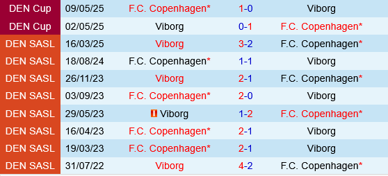 Viborg vs Copenhagen