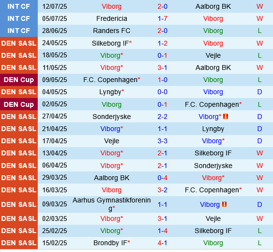 Viborg vs Copenhagen