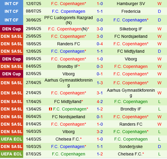 Viborg vs Copenhagen