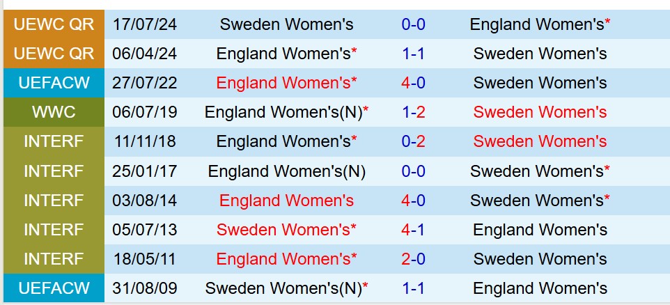 Nhận định Nữ Thụy Ðiển vs Nữ Anh 2h00 ngày 187 (Euro Nữ 2025) 1
