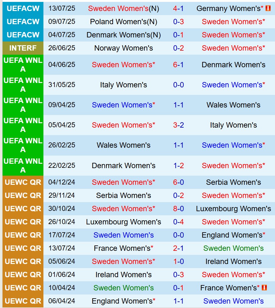 Nhận định Nữ Thụy Ðiển vs Nữ Anh 2h00 ngày 187 (Euro Nữ 2025) 2