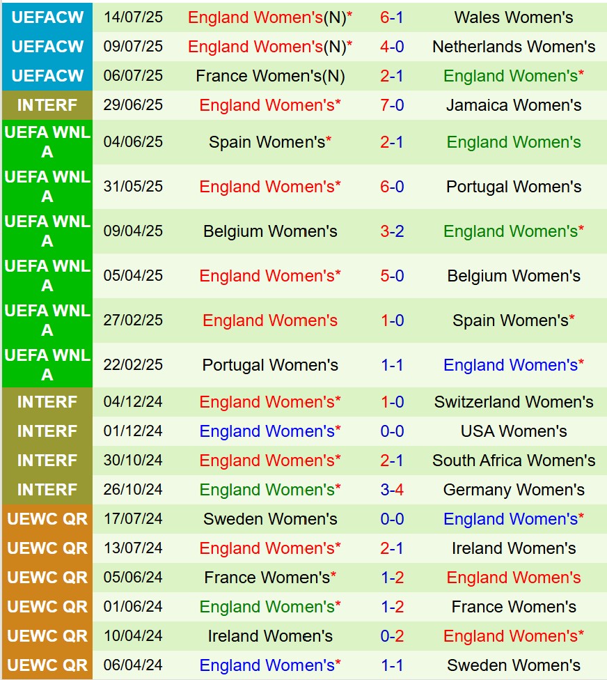 Nhận định Nữ Thụy Ðiển vs Nữ Anh 2h00 ngày 187 (Euro Nữ 2025) 3