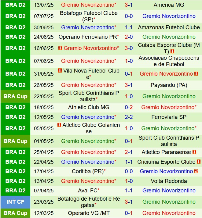 Nhận định Remo vs Novorizontino 7h35 ngày 187 (Hạng 2 Brazil 2025) 2