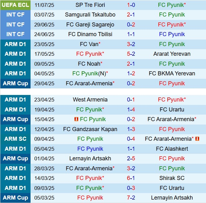 Nhận định Pyunik vs Tre Fiori 23h00 ngày 177 (Conference League 202526) 2