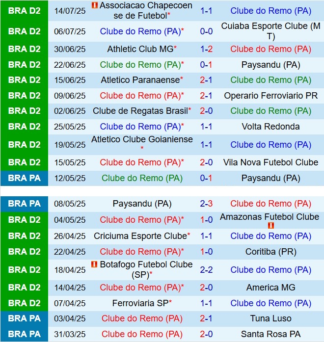 Nhận định Remo vs Novorizontino 7h35 ngày 187 (Hạng 2 Brazil 2025) 1
