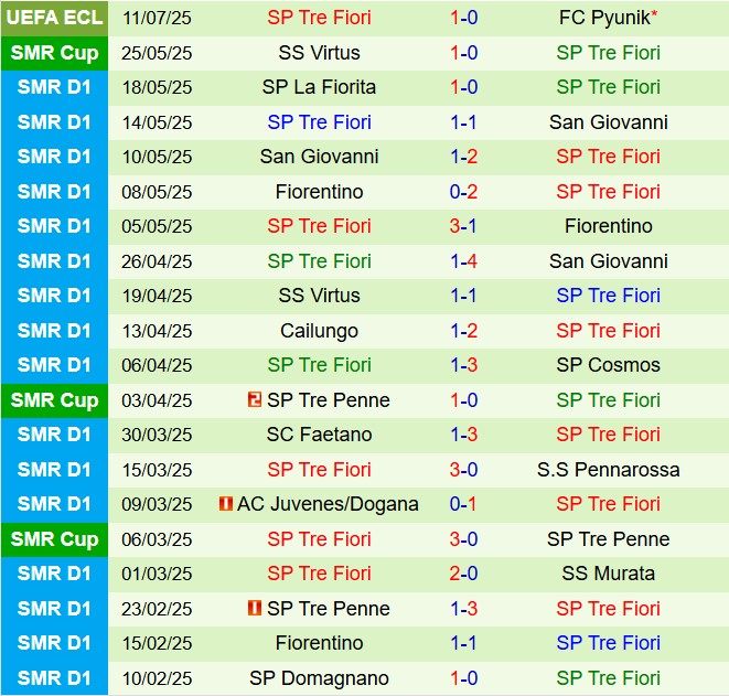 Nhận định Pyunik vs Tre Fiori 23h00 ngày 177 (Conference League 202526) 3