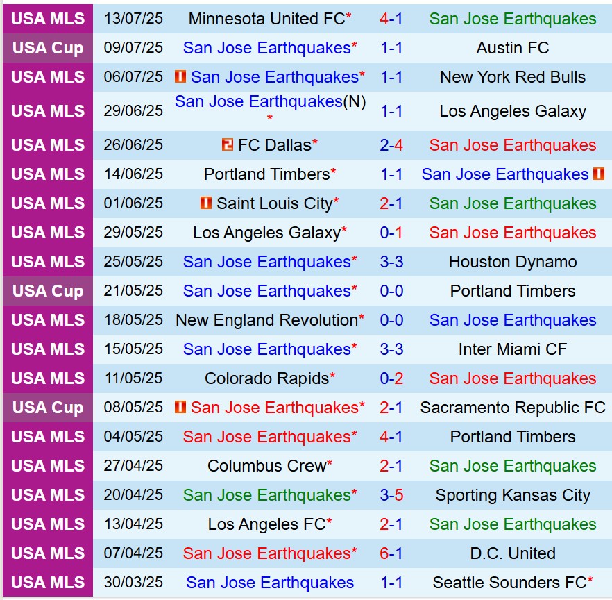 Nhận định San Jose Earthquakes vs Dallas 9h30 ngày 177 (Nhà nghề Mỹ) 2 Nhận định San Jose Earthquakes vs Dallas 9h30 ngày 177 (Nhà nghề Mỹ) 2