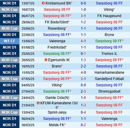 Nhận định Sarpsborg vs Rosenborg 23h00 ngày 187 (VĐQG Na Uy 2025) 2