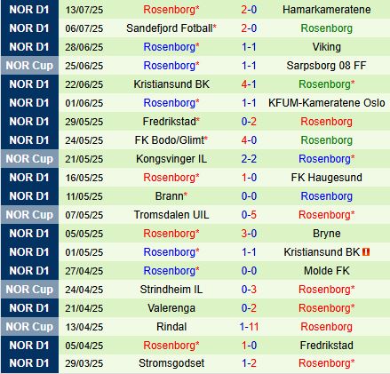 Nhận định Sarpsborg vs Rosenborg 23h00 ngày 187 (VĐQG Na Uy 2025) 3
