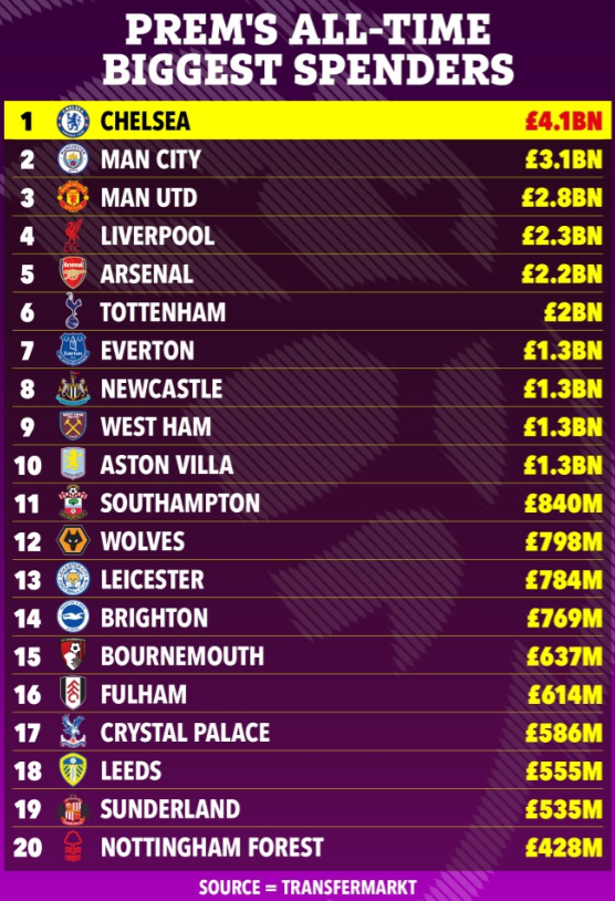 Top 20 đội bóng chi tiêu nhiều nhất trong lịch sử EPL Chelsea số 1 1