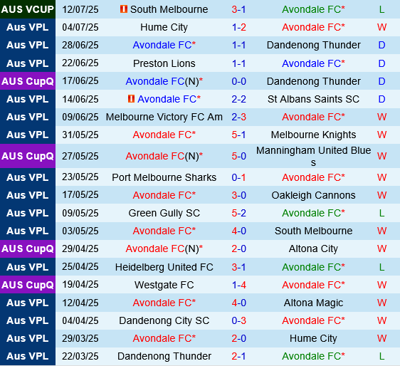 Avondale vs Dandenong City Avondale vs Dandenong City