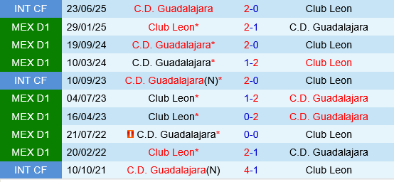 Club Leon vs Guadalajara