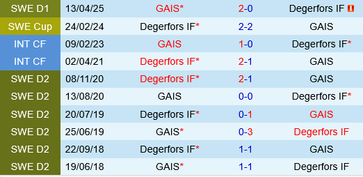Degerfors vs GAIS Goteborg Degerfors vs GAIS Goteborg