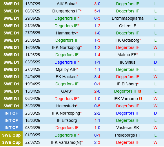 Degerfors vs GAIS Goteborg Degerfors vs GAIS Goteborg