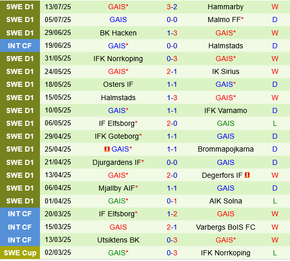 Degerfors vs GAIS Goteborg Degerfors vs GAIS Goteborg