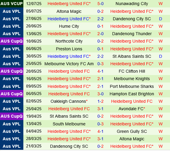 Green Gully Cavaliers vs Heidelberg Green Gully Cavaliers vs Heidelberg