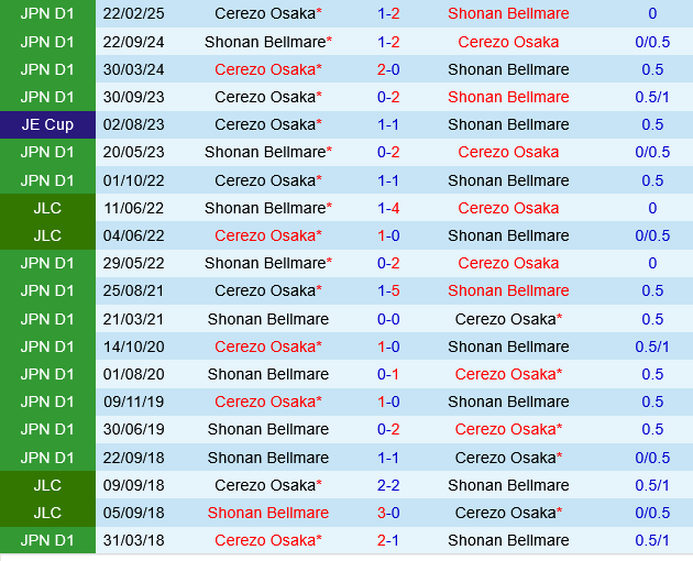 Shonan Bellmare vs Cerezo Osaka