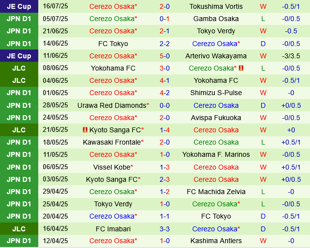Shonan Bellmare vs Cerezo Osaka