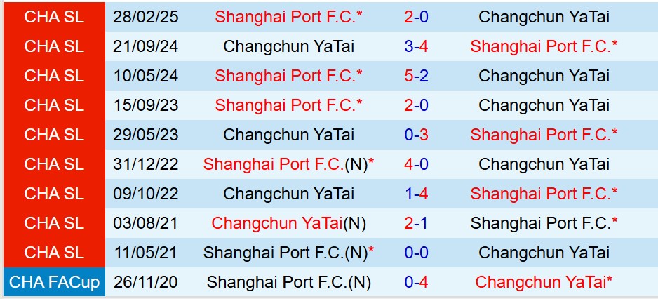 Nhận định Changchun Yatai vs Shanghai Port 15h30 ngày 187 (VĐQG Trung Quốc) 1 Nhận định Changchun Yatai vs Shanghai Port 15h30 ngày 187 (VĐQG Trung Quốc) 1