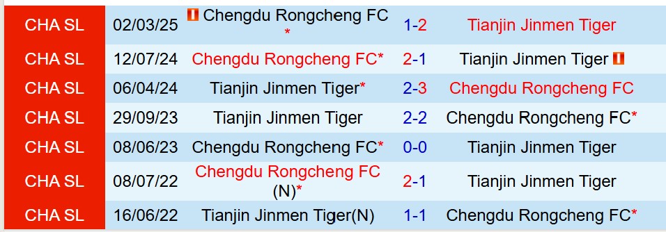 Nhận định Tianjin Jinmen Tiger vs Chengdu Rongcheng 18h35 ngày 187 (VĐQG Trung Quốc) 1