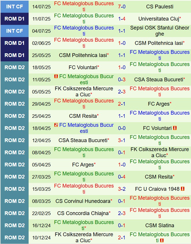 Nhận định Hermannstadt vs Metaloglobus Bucuresti 23h00 ngày 187 (VĐQG Romania 202526) 3