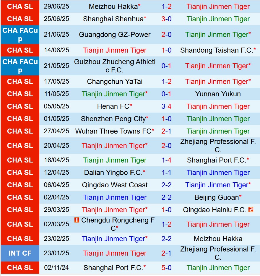 Nhận định Tianjin Jinmen Tiger vs Chengdu Rongcheng 18h35 ngày 187 (VĐQG Trung Quốc) 2