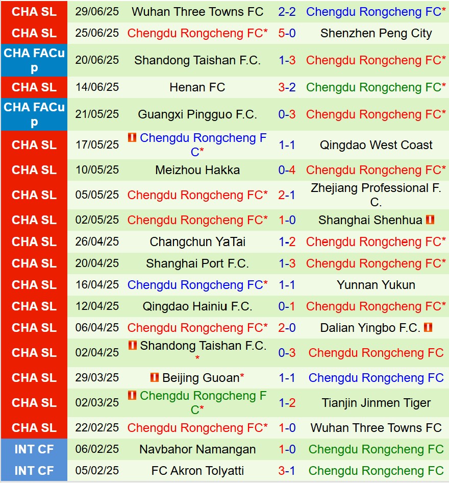 Nhận định Tianjin Jinmen Tiger vs Chengdu Rongcheng 18h35 ngày 187 (VĐQG Trung Quốc) 3