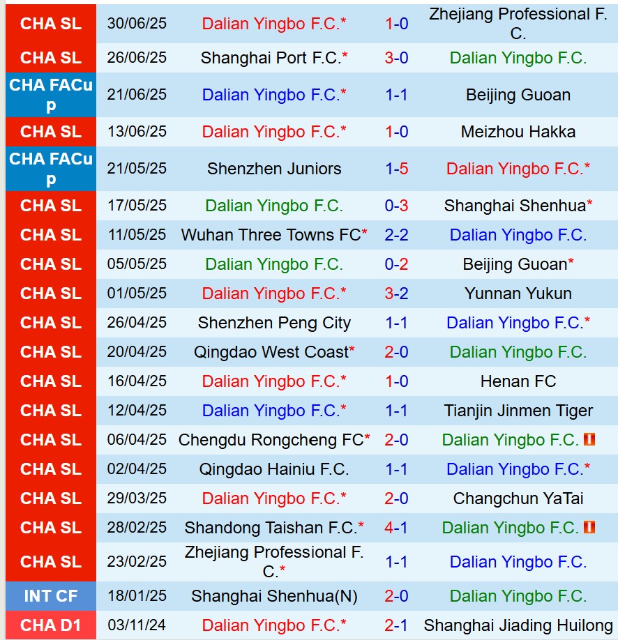 Nhận định Dalian Yingbo vs Shandong Taishan 18h00 ngày 197 (VĐQG Trung Quốc) 2 Nhận định Dalian Yingbo vs Shandong Taishan 18h00 ngày 197 (VĐQG Trung Quốc) 2