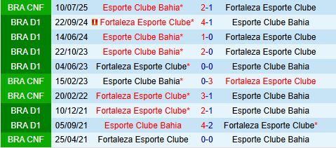 Nhận định Fortaleza vs Bahia 2h00 ngày 207 (VĐQG Brazil 2025) 1