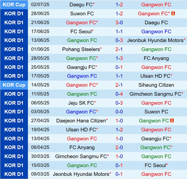 Nhận định Gangwon vs Daejeon Citizen 17h00 ngày 197 (VĐQG Hàn Quốc 2025) 2