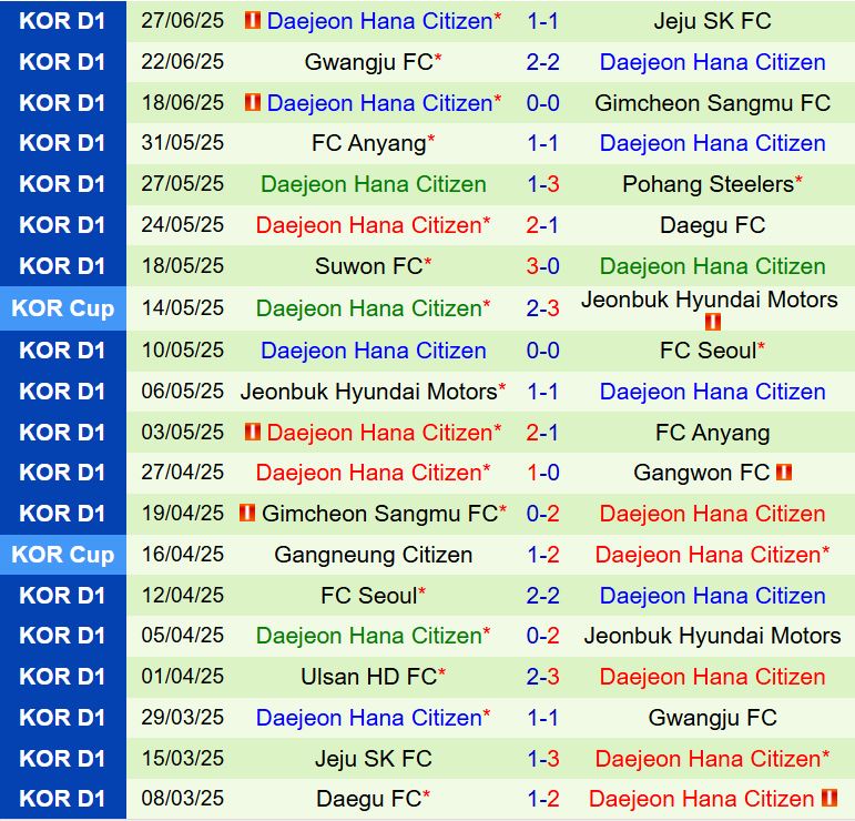 Nhận định Gangwon vs Daejeon Citizen 17h00 ngày 197 (VĐQG Hàn Quốc 2025) 3