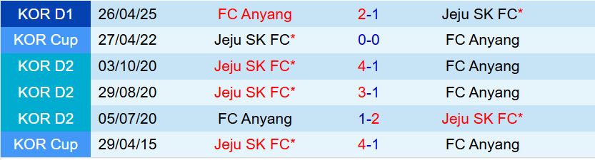 Nhận định Jeju United vs Anyang 17h00 ngày 197 (VĐQG Hàn Quốc 2025) 1