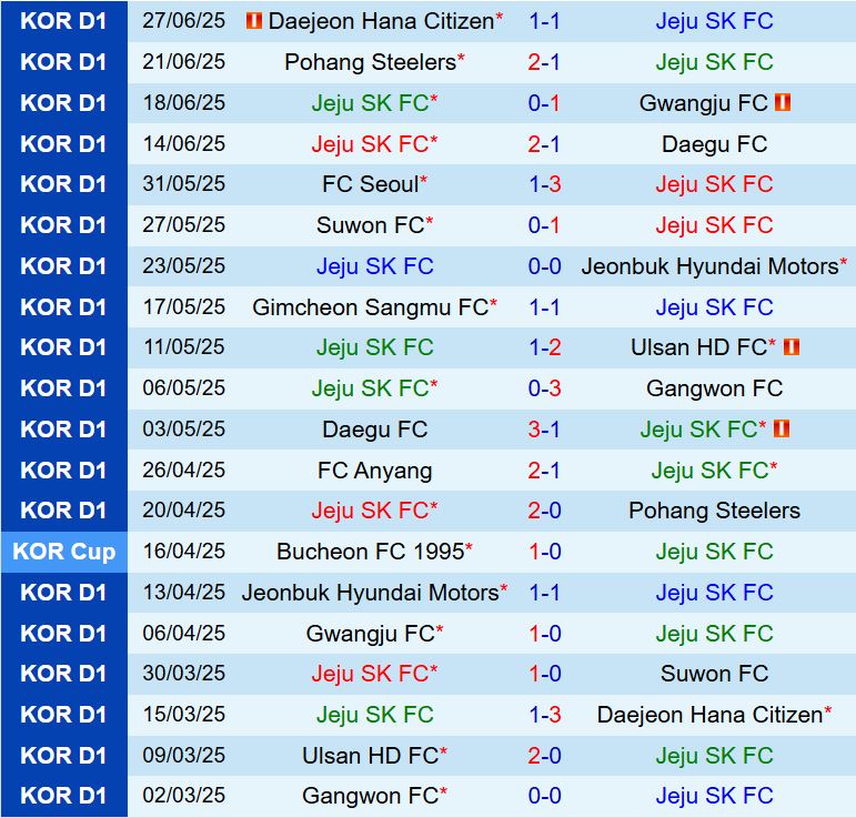 Nhận định Jeju United vs Anyang 17h00 ngày 197 (VĐQG Hàn Quốc 2025) 2