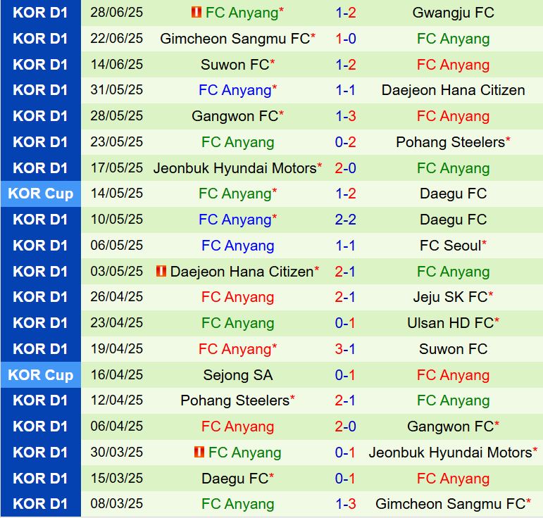 Nhận định Jeju United vs Anyang 17h00 ngày 197 (VĐQG Hàn Quốc 2025) 3