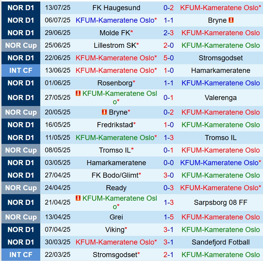 Nhận định KFUM Oslo vs Brann 19h00 ngày 197 (VĐQG Na Uy) 2 Nhận định KFUM Oslo vs Brann 19h00 ngày 197 (VĐQG Na Uy) 2