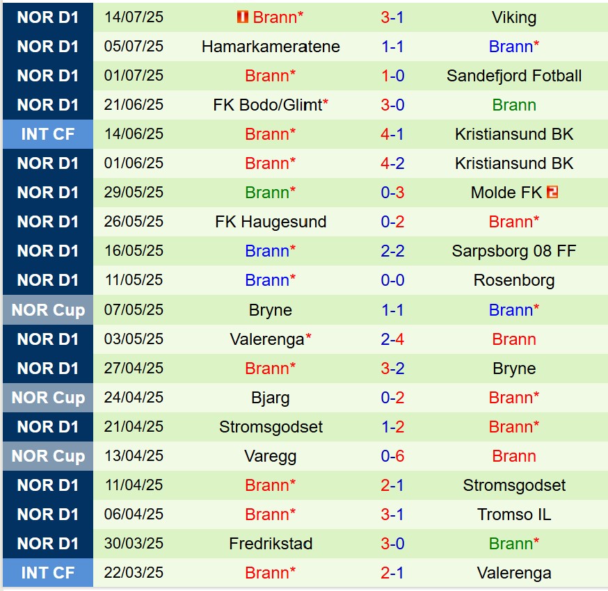 Nhận định KFUM Oslo vs Brann 19h00 ngày 197 (VĐQG Na Uy) 3 Nhận định KFUM Oslo vs Brann 19h00 ngày 197 (VĐQG Na Uy) 3