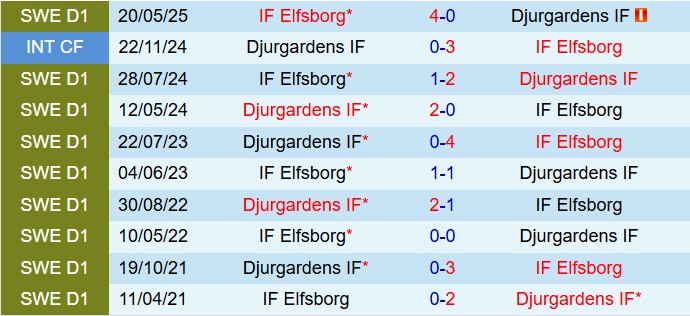 Nhận định Djurgarden vs Elfsborg 20h00 ngày 197 (VĐQG Thụy Điển 2025) 1
