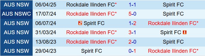 Nhận định Spirit FC vs Rockdale Ilinden 14h30 ngày 197 (VĐ bang New South Wales 2025) 1