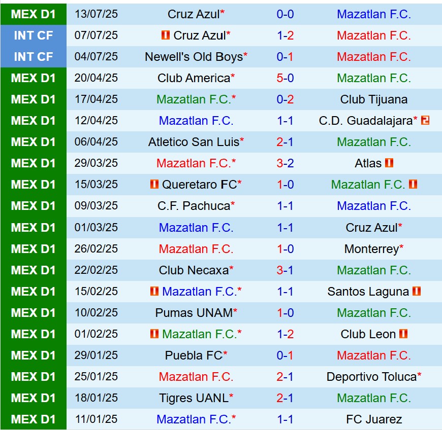 Nhận định Mazatlan vs Puebla 10h00 ngày 197 (VĐQG Mexico) 2 Nhận định Mazatlan vs Puebla 10h00 ngày 197 (VĐQG Mexico) 2
