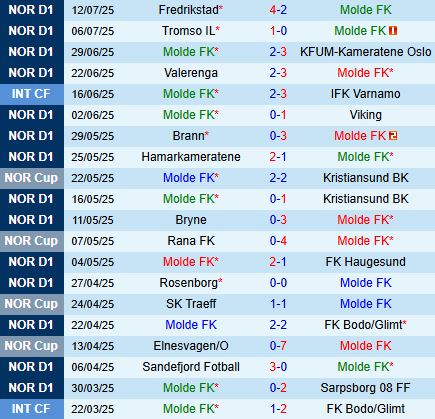 Nhận định Molde vs Stromsgodset 21h00 ngày 197 (VĐQG Na Uy 2025) 2