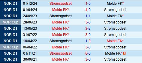 Nhận định Molde vs Stromsgodset 21h00 ngày 197 (VĐQG Na Uy 2025) 1