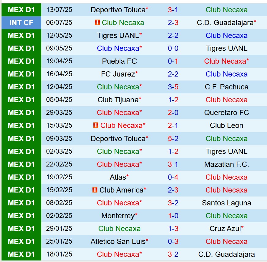 Nhận định Necaxa vs Queretaro 8h00 ngày 197 (VĐQG Mexico) 2 Nhận định Necaxa vs Queretaro 8h00 ngày 197 (VĐQG Mexico) 2