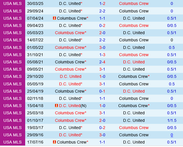 Columbus Crew vs DC United