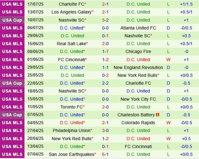 Columbus Crew vs DC United