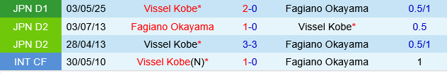 Fagiano Okayama vs Vissel Kobe
