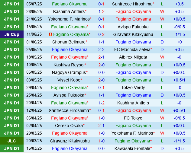 Fagiano Okayama vs Vissel Kobe