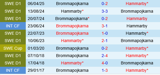 Hammarby vs Brommapojkarna