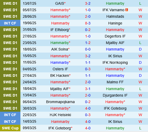 Hammarby vs Brommapojkarna