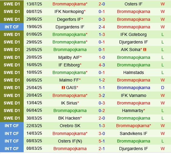 Hammarby vs Brommapojkarna