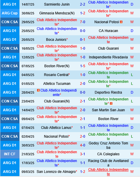 Independiente vs Talleres